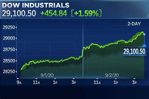 Stock market today: S&P 500 gains; earnings reports mixed